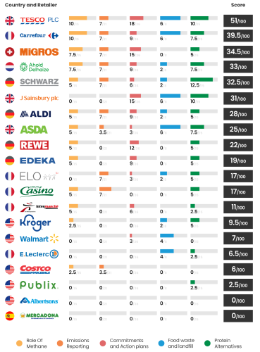 The Methane Action Tracker Supermarket Scorecard