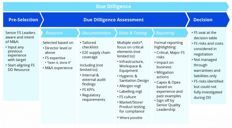 Paying attention to food safety risks in mergers & acquisitions