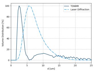 Bruker Minispec Droplet Size Analyzer