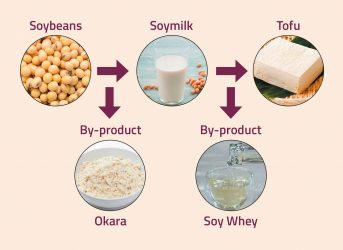 Unlocking Additional Value From Soybeans Via The Circular Economy