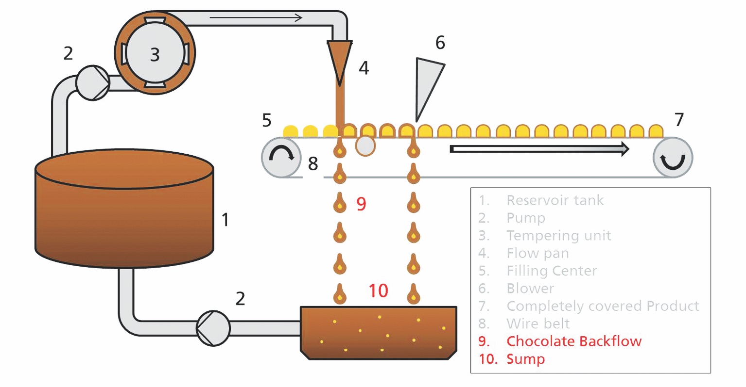 Proof and quantification of filling oils in chocolates from enrobers