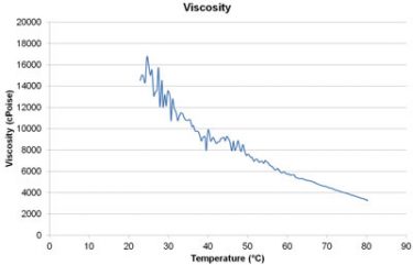 Viscosity measurements in food products and manufacturing - New Food