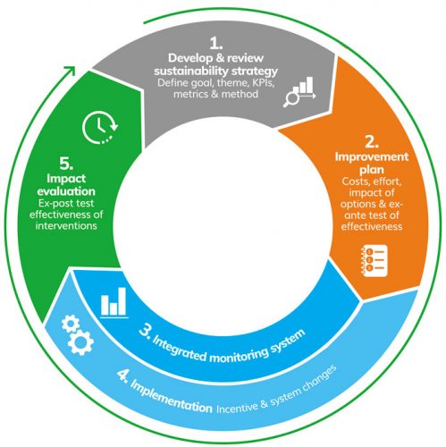 Seven questions around sustainable dairy - New Food Magazine