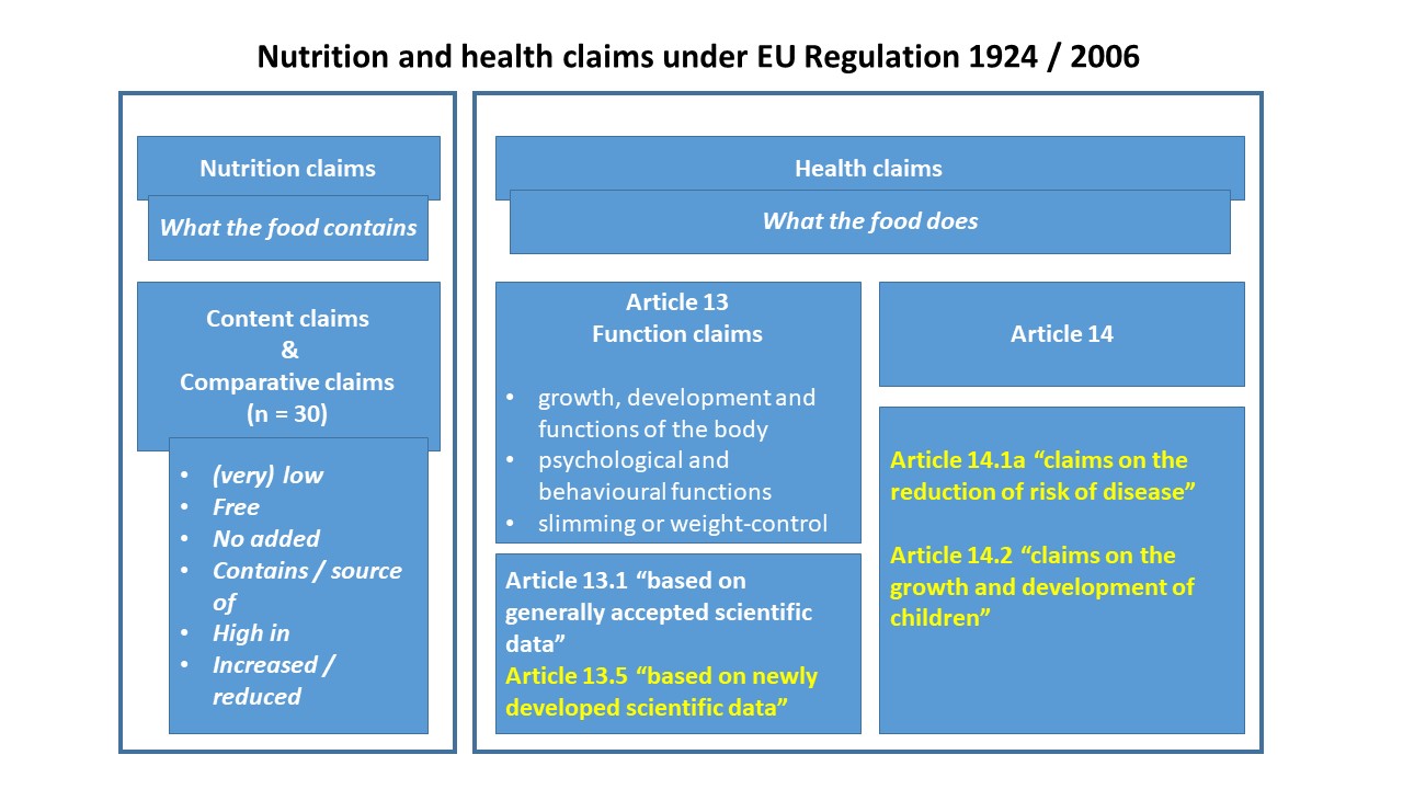 Nutrition and health claims on functional foods in the EU - New Food ...