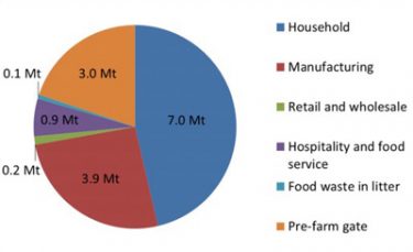 The food waste challenge